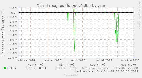 Disk throughput for /dev/sdb