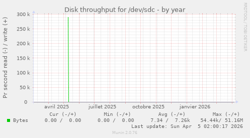 Disk throughput for /dev/sdc