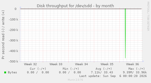Disk throughput for /dev/sdd