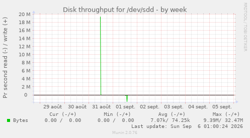 Disk throughput for /dev/sdd