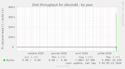 Disk throughput for /dev/sdd