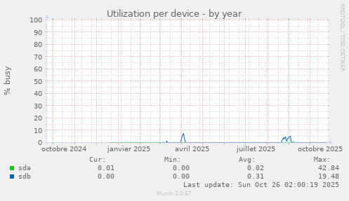 Utilization per device