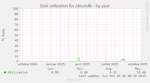 Disk utilization for /dev/sdb