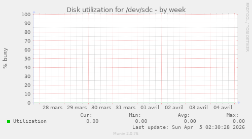 Disk utilization for /dev/sdc