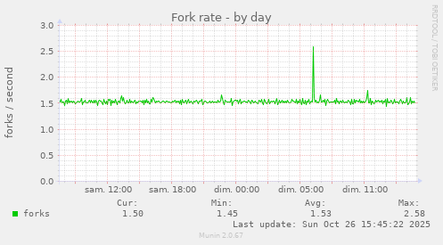Fork rate
