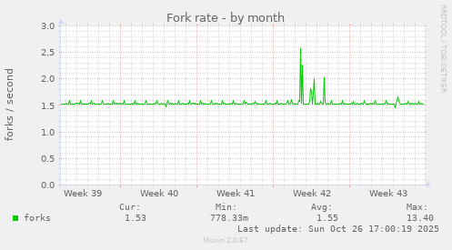 Fork rate