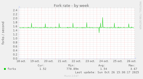 Fork rate