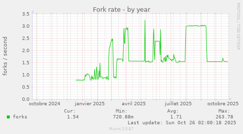 Fork rate