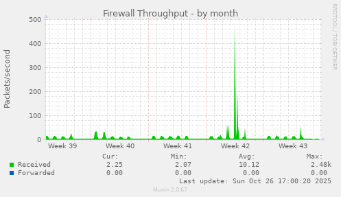 Firewall Throughput
