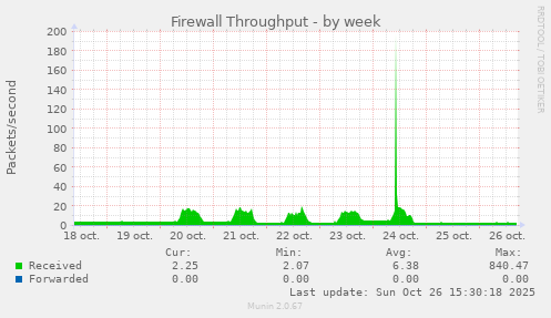 Firewall Throughput