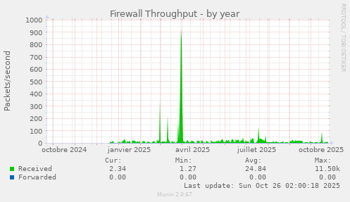 Firewall Throughput