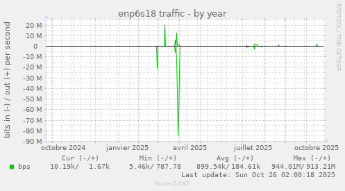 enp6s18 traffic