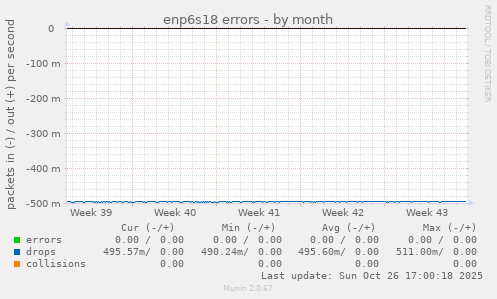 enp6s18 errors