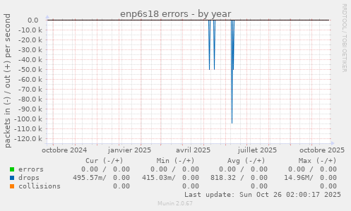 enp6s18 errors