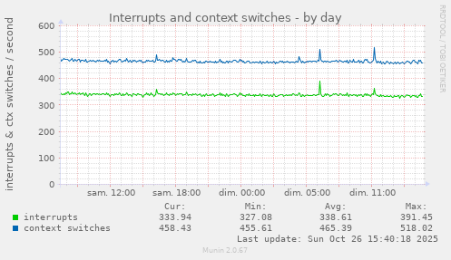 Interrupts and context switches