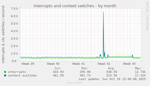 Interrupts and context switches