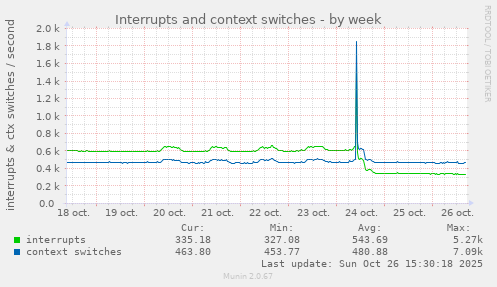 Interrupts and context switches
