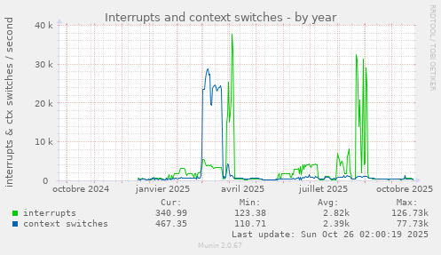 Interrupts and context switches