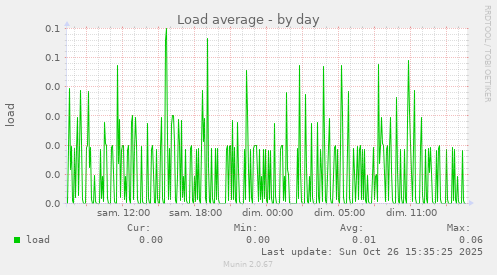 Load average