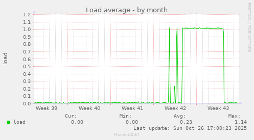 Load average