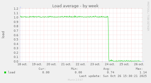 Load average