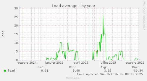 Load average