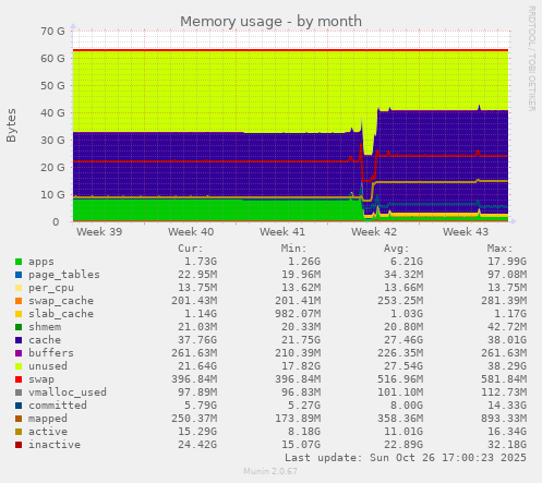Memory usage