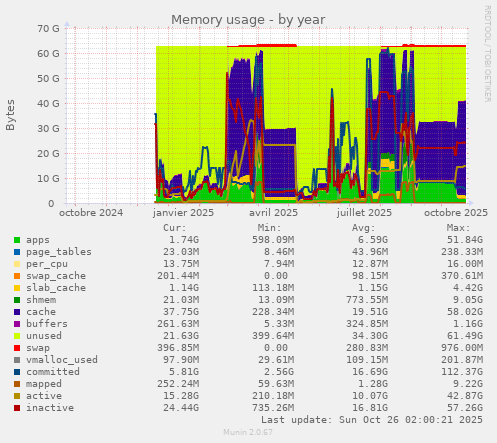 Memory usage