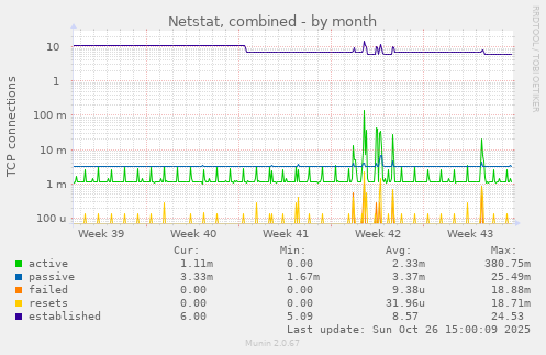 Netstat, combined