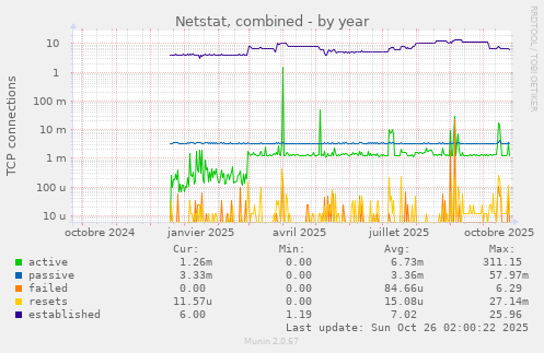 Netstat, combined