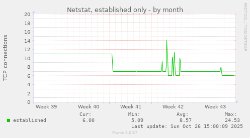 Netstat, established only