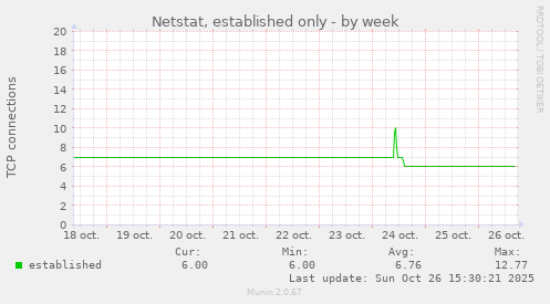 Netstat, established only