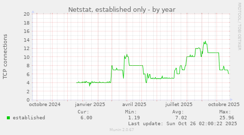 Netstat, established only