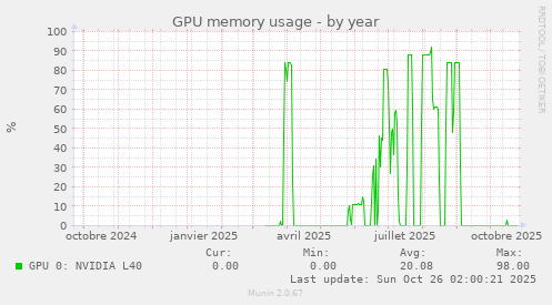 GPU memory usage