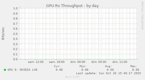 GPU Rx Throughput