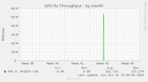 GPU Rx Throughput