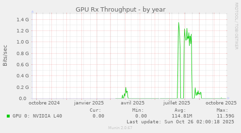 GPU Rx Throughput