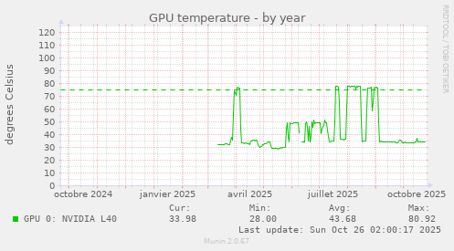 GPU temperature