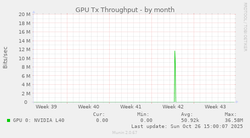 GPU Tx Throughput