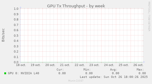 GPU Tx Throughput