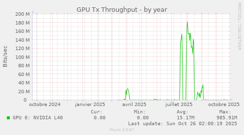 GPU Tx Throughput