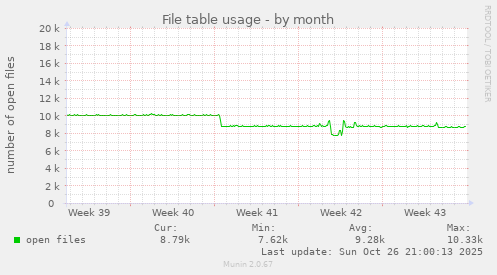 File table usage
