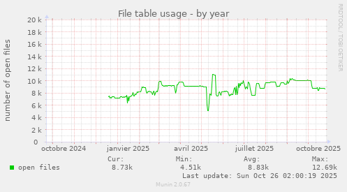 File table usage