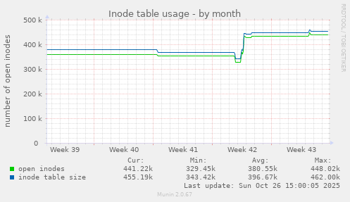 Inode table usage