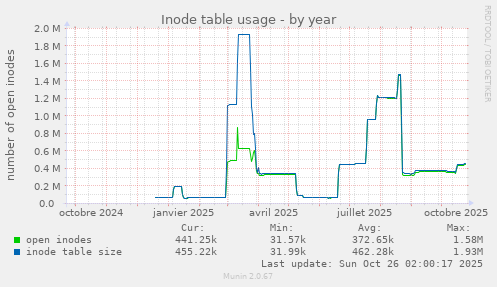 Inode table usage