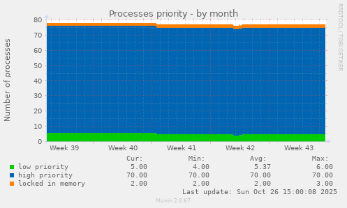 Processes priority