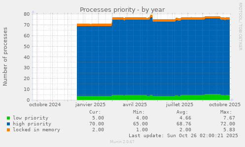 Processes priority