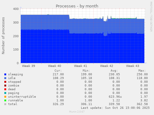 Processes