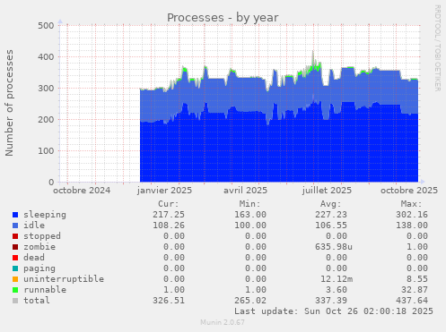 Processes