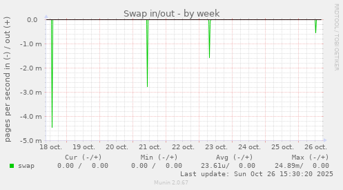 Swap in/out